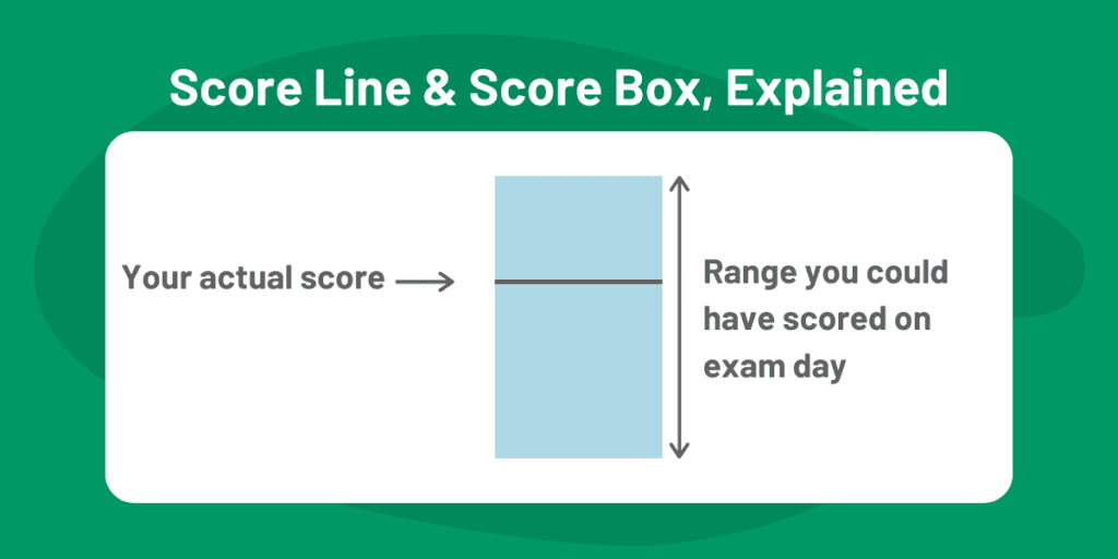 CFA Exam Results: How to Interpret CFA Results Charts 6 score line and score box